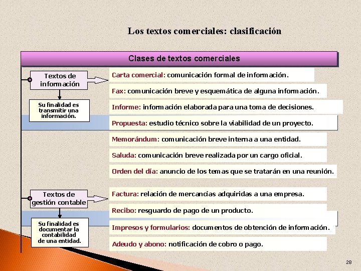 Los textos comerciales: clasificación Clases de textos comerciales Textos de información Su finalidad es