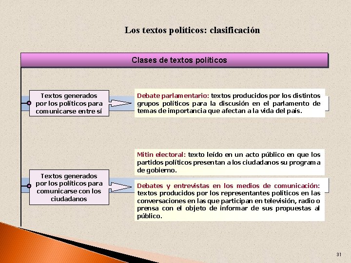 Los textos políticos: clasificación Clases de textos políticos Textos generados por los políticos para