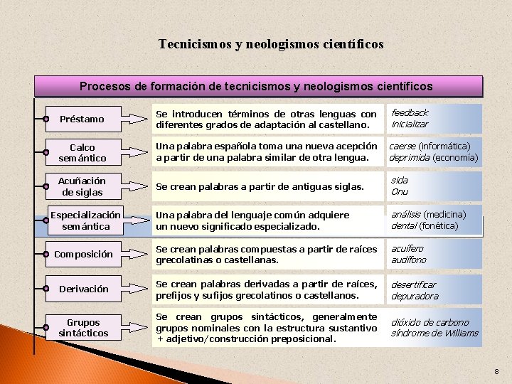 Tecnicismos y neologismos científicos Procesos de formación de tecnicismos y neologismos científicos Préstamo Se