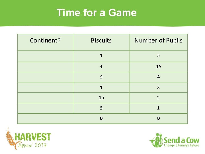 Time for a Game Continent? Biscuits Number of Pupils 1 5 4 15 9