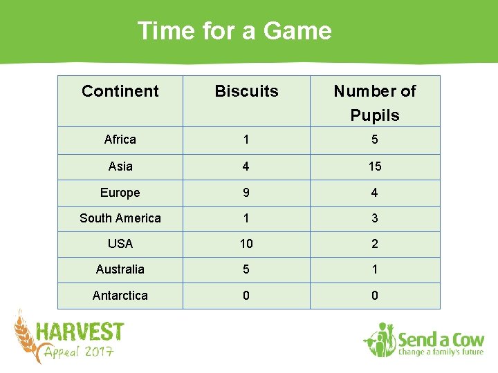 Time for a Game Continent Biscuits Number of Pupils Africa 1 5 Asia 4