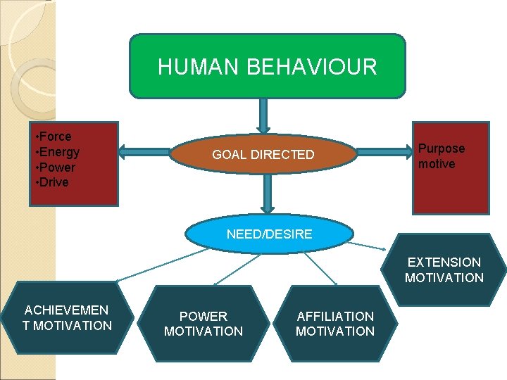 HUMAN BEHAVIOUR • Force • Energy • Power • Drive GOAL DIRECTED Purpose motive