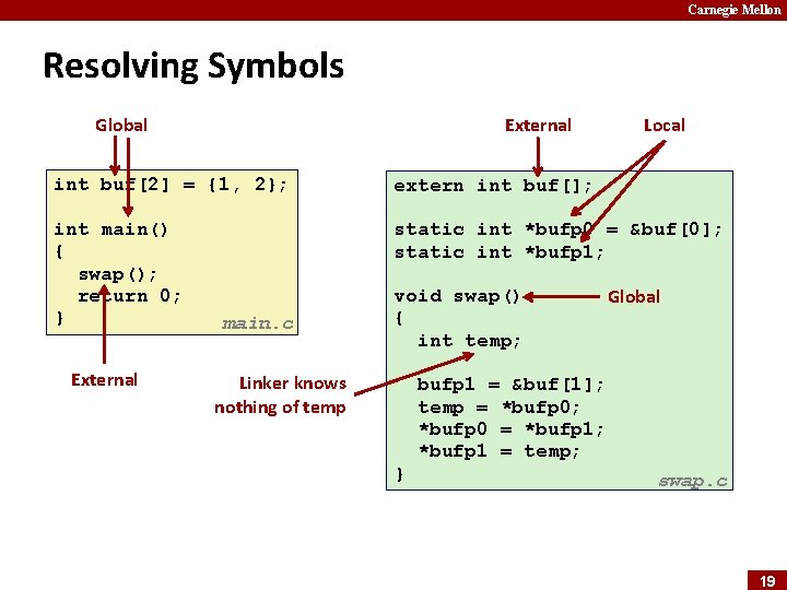 Carnegie Mellon Resolving Symbols Global External Local int buf[2] = {1, 2}; extern int