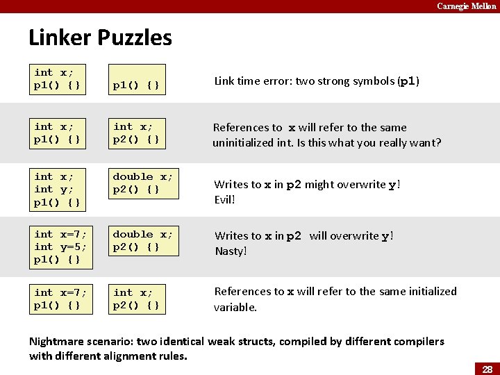 Carnegie Mellon Linker Puzzles int x; p 1() {} Link time error: two strong