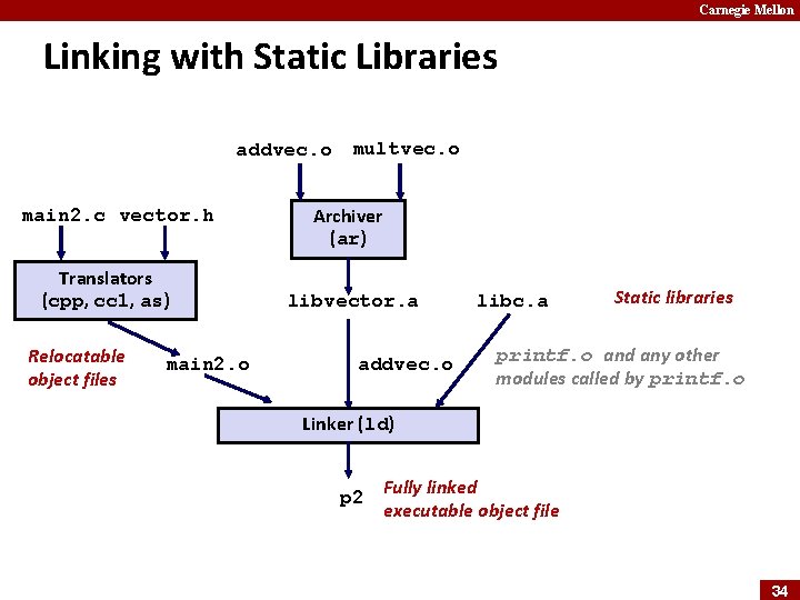 Carnegie Mellon Linking with Static Libraries addvec. o multvec. o main 2. c vector.