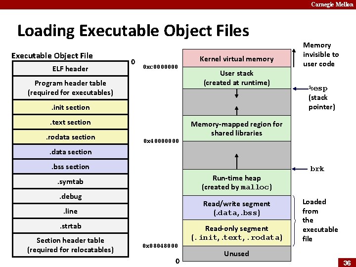 Carnegie Mellon Loading Executable Object Files Executable Object File ELF header 0 Kernel virtual