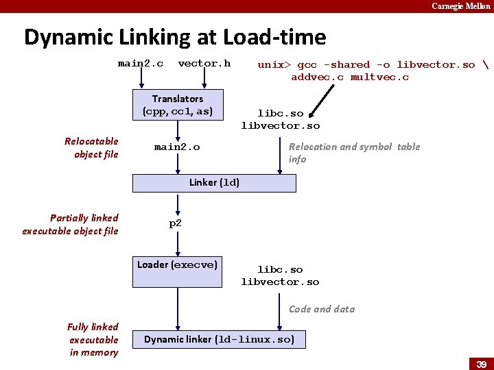 Carnegie Mellon Dynamic Linking at Load-time main 2. c vector. h Translators (cpp, cc