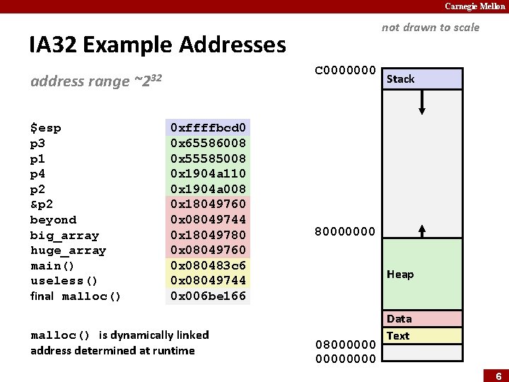 Carnegie Mellon not drawn to scale IA 32 Example Addresses address range $esp p