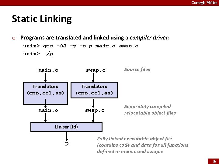Carnegie Mellon Static Linking ¢ Programs are translated and linked using a compiler driver: