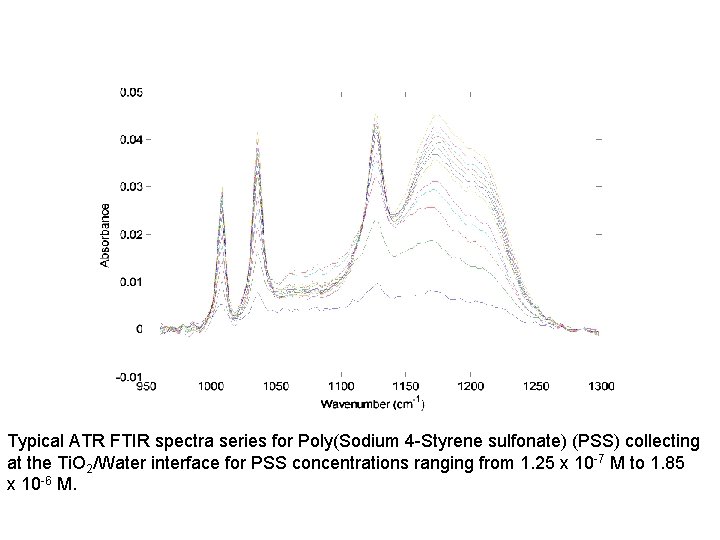 Typical ATR FTIR spectra series for Poly(Sodium 4 -Styrene sulfonate) (PSS) collecting at the