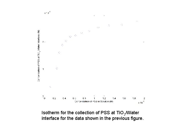 Isotherm for the collection of PSS at Ti. O 2/Water interface for the data