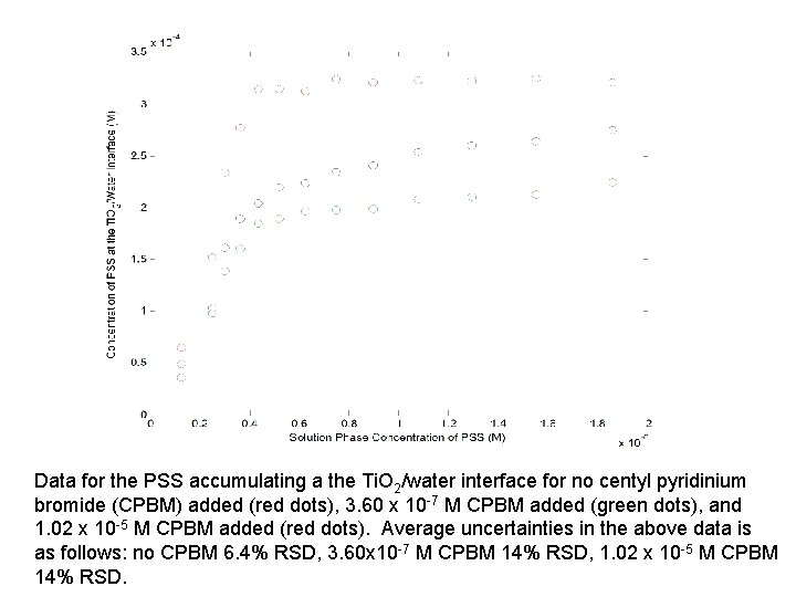 Data for the PSS accumulating a the Ti. O 2/water interface for no centyl