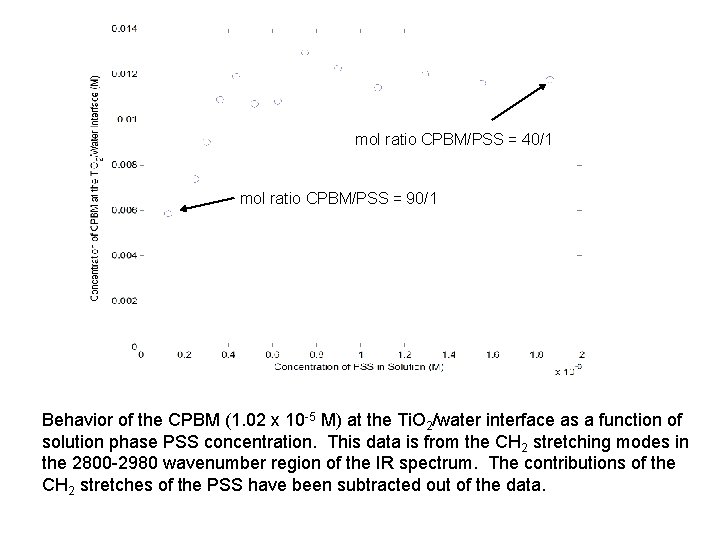 mol ratio CPBM/PSS = 40/1 mol ratio CPBM/PSS = 90/1 Behavior of the CPBM