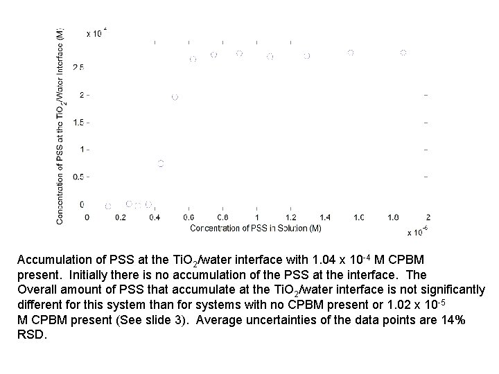 Accumulation of PSS at the Ti. O 2/water interface with 1. 04 x 10