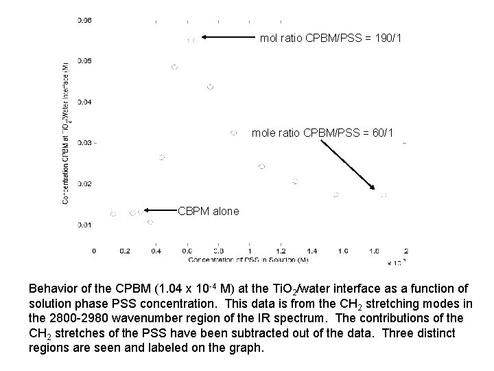 mol ratio CPBM/PSS = 190/1 mole ratio CPBM/PSS = 60/1 CBPM alone Behavior of