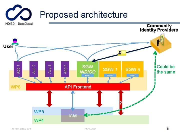 Proposed architecture Community Identity Providers SGW INDIGO App n App 3 App 2 App