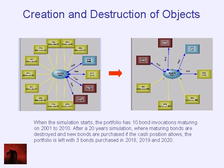 Creation and Destruction of Objects When the simulation starts, the portfolio has 10 bond