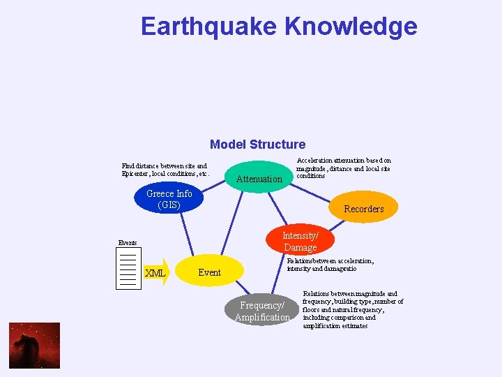 Earthquake Knowledge Model Structure Find distance between site and Epicenter, local conditions, etc. Acceleration