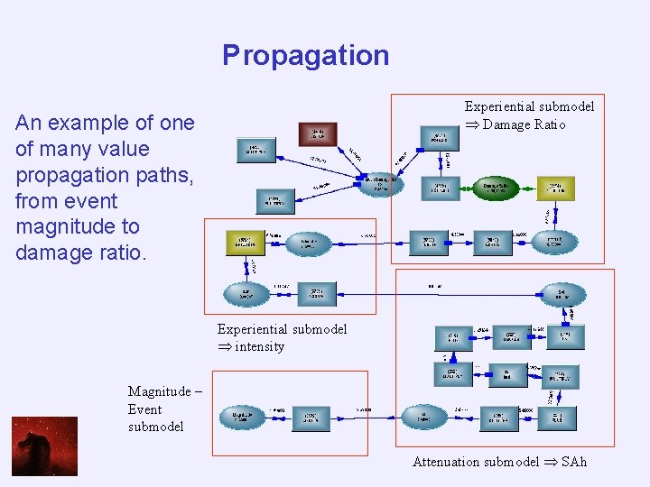 Propagation Experiential submodel Damage Ratio An example of one of many value propagation paths,