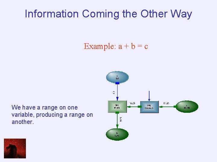 Information Coming the Other Way Example: a + b = c We have a
