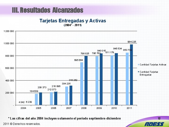 III. Resultados Alcanzados Tarjetas Entregadas y Activas (2004* - 2011) 1 200 000 984