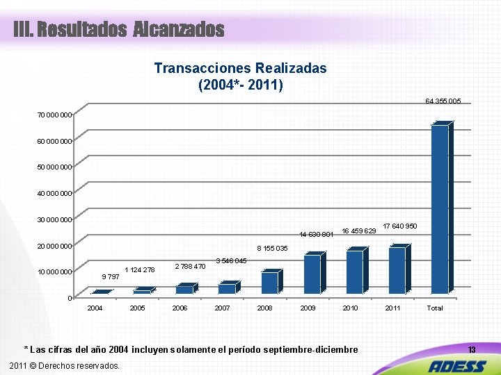 III. Resultados Alcanzados Transacciones Realizadas (2004*- 2011) 64 355 005 70 000 60 000