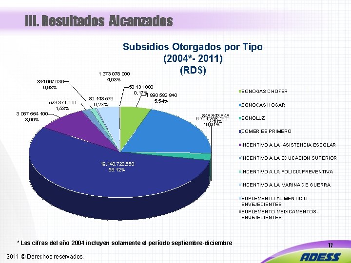 III. Resultados Alcanzados Subsidios Otorgados por Tipo (2004*- 2011) (RD$) 1 373 078 000