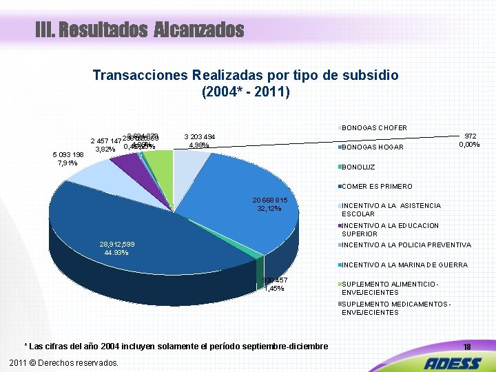 III. Resultados Alcanzados Transacciones Realizadas por tipo de subsidio (2004* - 2011) BONOGAS CHOFER