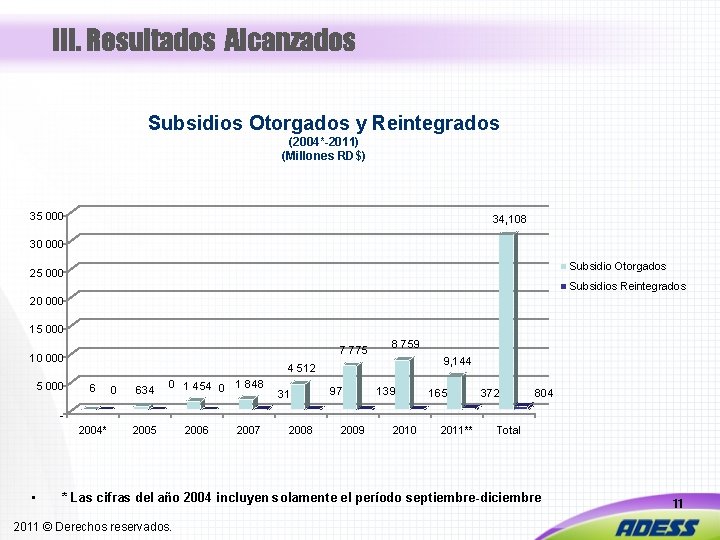 III. Resultados Alcanzados Subsidios Otorgados y Reintegrados (2004*-2011) (Millones RD$) 35 000 34, 108