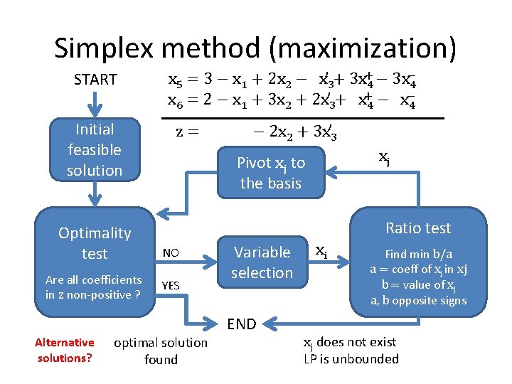 Simplex method (maximization) START Initial feasible solution Optimality test Are all coefficients in z