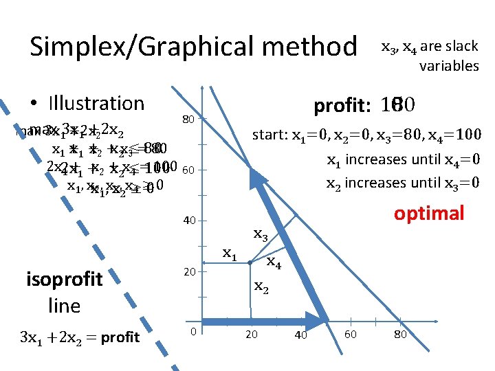 Simplex/Graphical method • Illustration 150 0 profit: 180 80 max 3 x 13 x