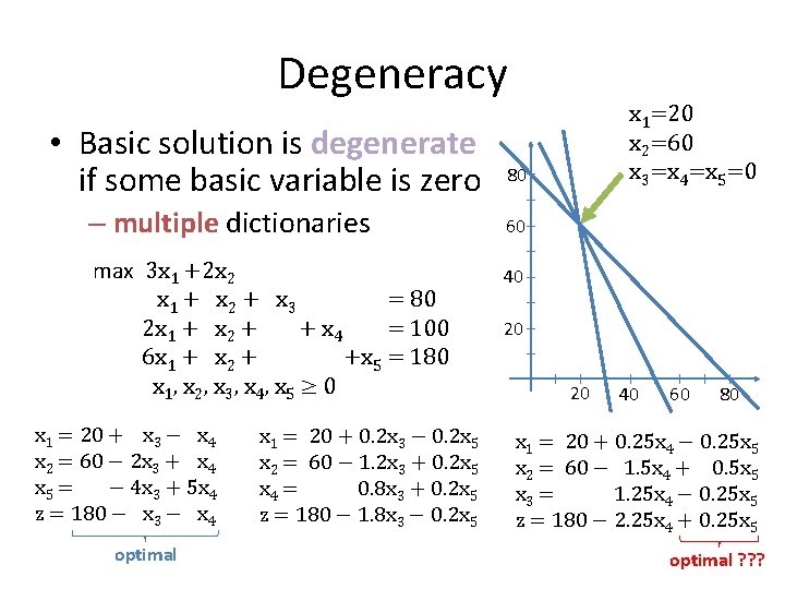 Degeneracy • Basic solution is degenerate if some basic variable is zero – multiple