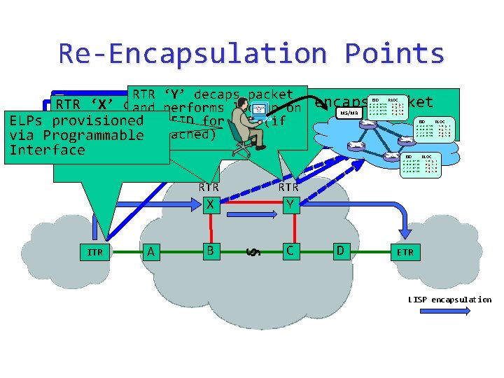 Re-Encapsulation Points RTR ‘Y’ decaps packet RTR ‘Y’ EID-prefix: 2001: db 8: 2: :