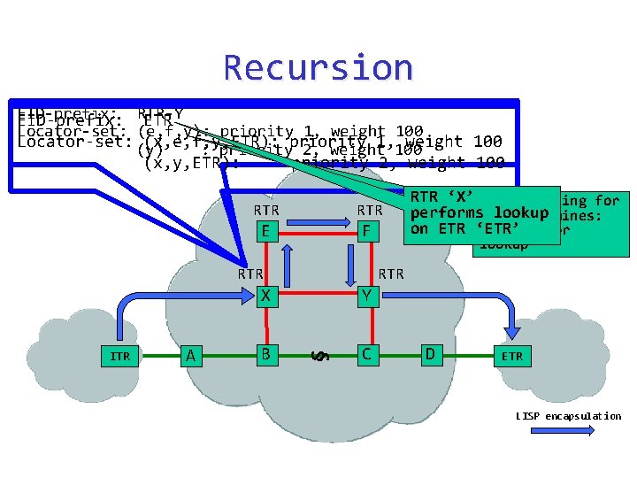 Recursion EID-prefix: RTR-Y ETR Locator-set: (e, f, y): priority 1, weight 100 Locator-set: (y)