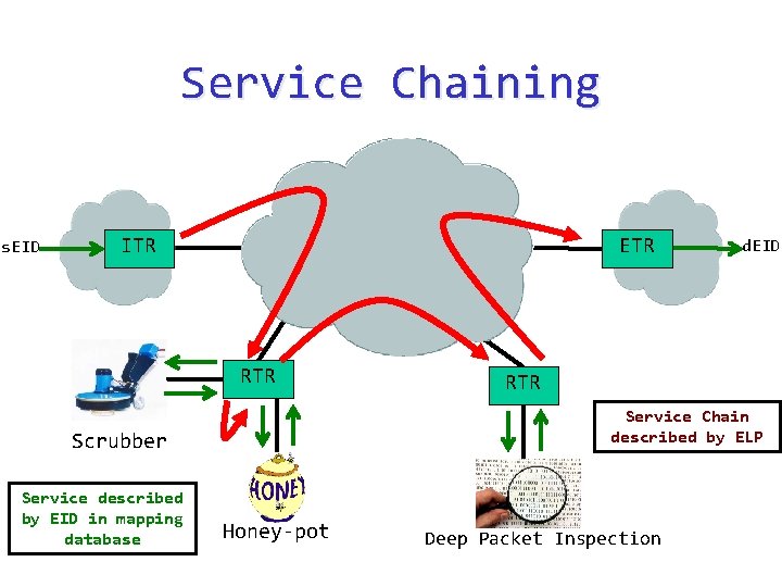 Service Chaining s. EID ITR ETR RTR Service Chain described by ELP Scrubber Service