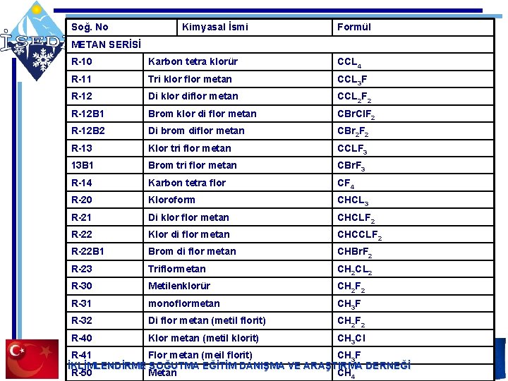 Soğ. No Kimyasal İsmi Formül METAN SERİSİ R-10 Karbon tetra klorür CCL 4 R-11