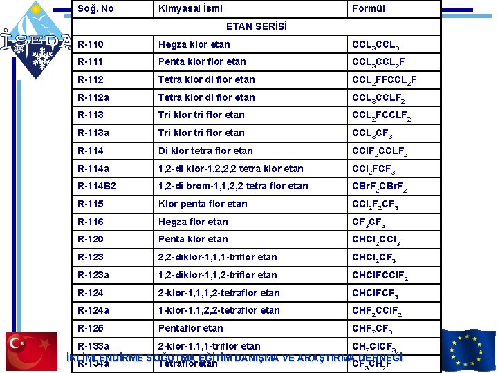 Soğ. No Kimyasal İsmi Formül ETAN SERİSİ R-110 Hegza klor etan CCL 3 R-111