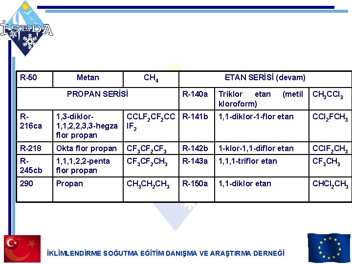 R-50 Metan CH 4 PROPAN SERİSİ ETAN SERİSİ (devam) R-140 a Triklor etan kloroform)