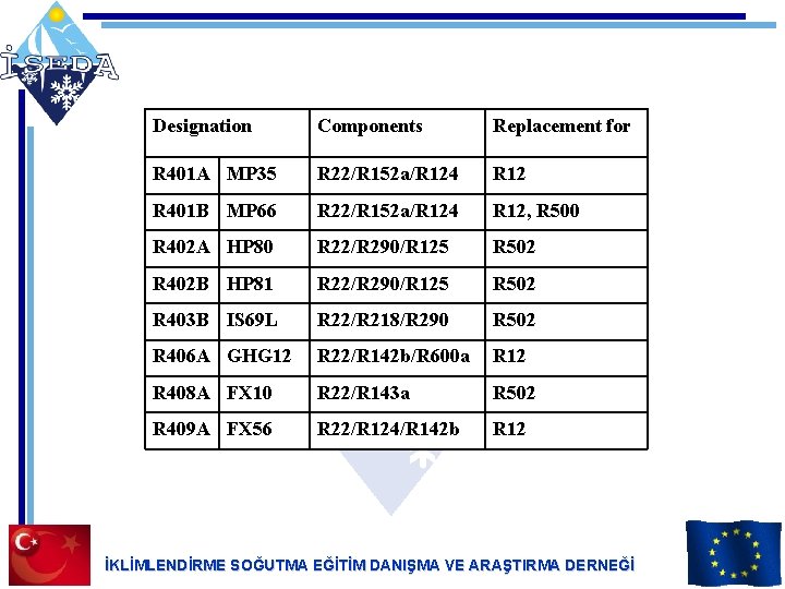 Designation Components Replacement for R 401 A MP 35 R 22/R 152 a/R 124