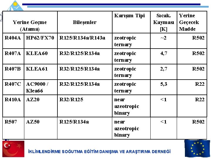 Karışım Tipi Yerine Geçme (Atama) Bileşenler Sıcak. Yerine Kayması Geçecek [K] Madde R 404