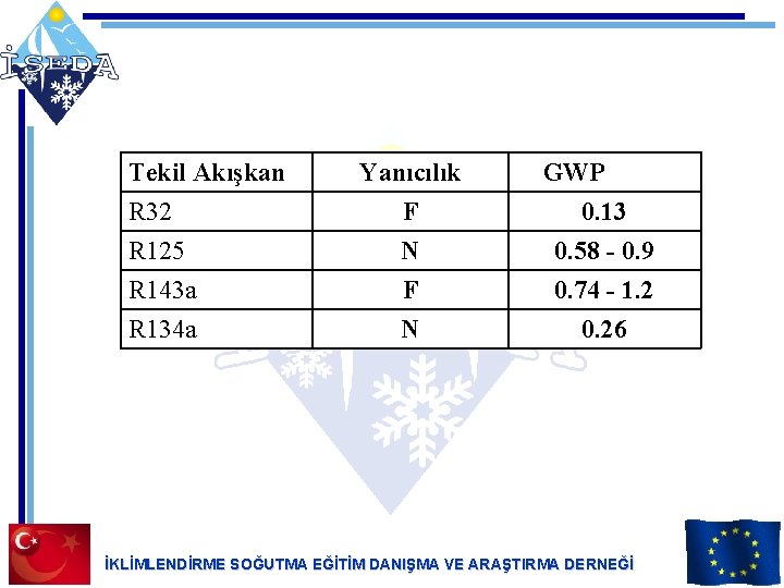 Tekil Akışkan R 32 R 125 R 143 a R 134 a Yanıcılık F