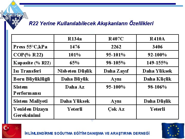 R 22 Yerine Kullanılabilecek Akışkanların Özellikleri R 134 a R 407 C R 410