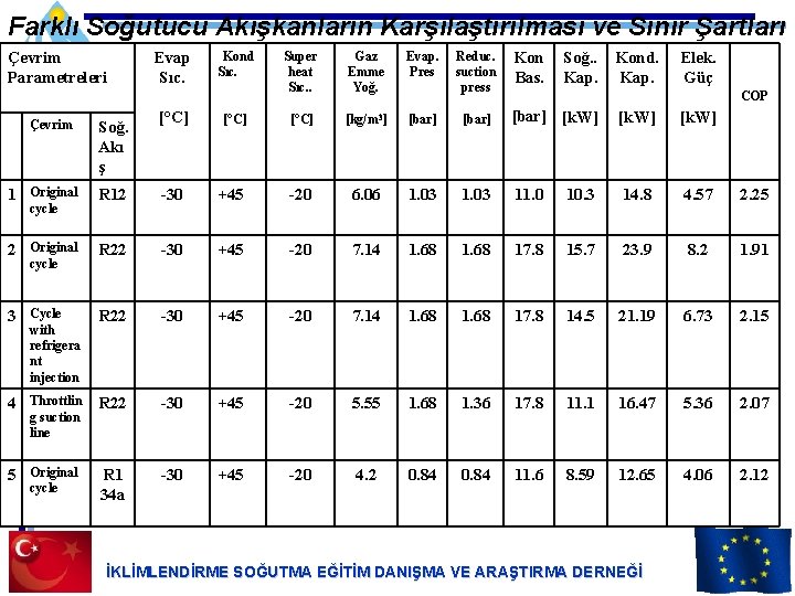 Farklı Soğutucu Akışkanların Karşılaştırılması ve Sınır Şartları Çevrim Parametreleri Evap Sıc. [°C] Kond Sıc.