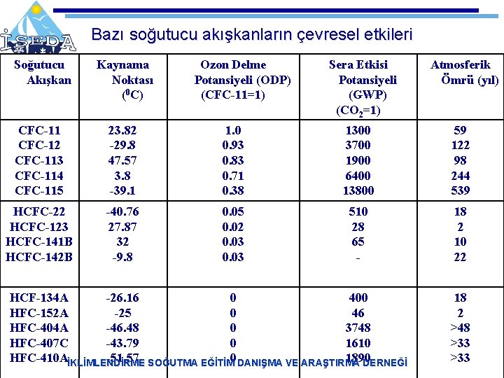 Bazı soğutucu akışkanların çevresel etkileri Soğutucu Akışkan Kaynama Noktası (0 C) Ozon Delme Potansiyeli