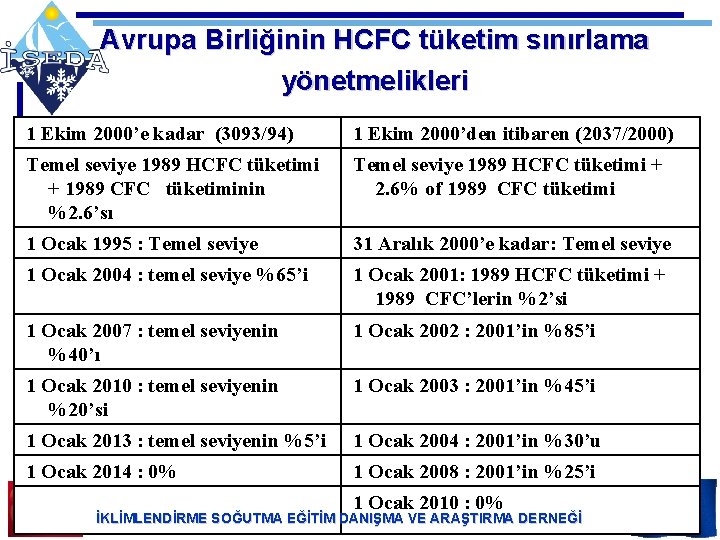 Avrupa Birliğinin HCFC tüketim sınırlama yönetmelikleri 1 Ekim 2000’e kadar (3093/94) 1 Ekim 2000’den