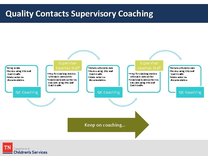 Quality Contacts Supervisory Coaching • Bring a case • Review using DRG and Quick