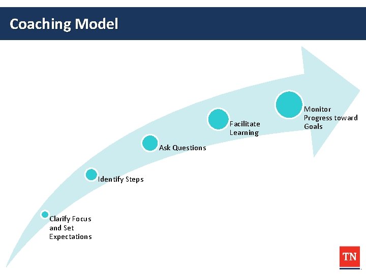 Coaching Model Facilitate Learning Ask Questions Identify Steps Clarify Focus and Set Expectations Monitor