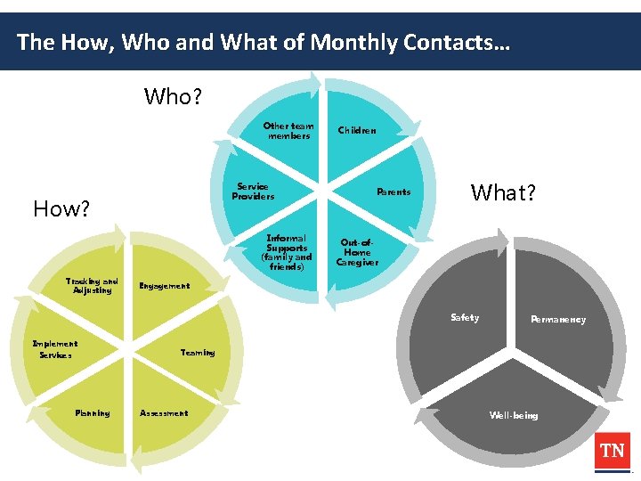 The How, Who and What of Monthly Contacts… Who? Other team members Service Providers