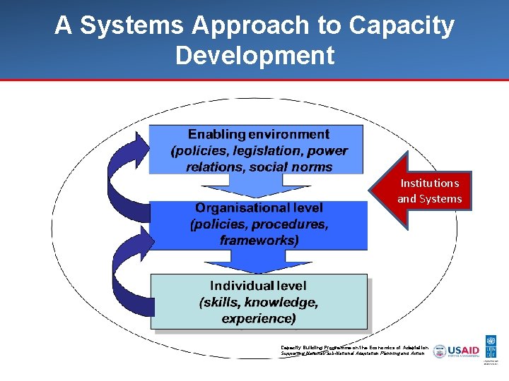 A Systems Approach to Capacity Development Institutions and Systems Capacity Building Programme on the