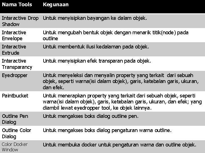 Nama Tools Kegunaan Interactive Drop Untuk menyisipkan bayangan ke dalam objek. Shadow Interactive Envelope